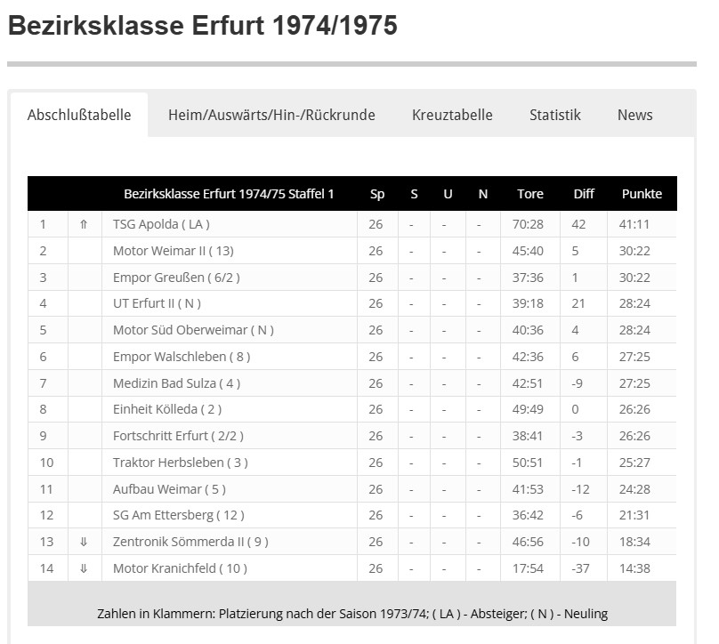 Abschlusstabelle Bezirksklasse 1974/1975
