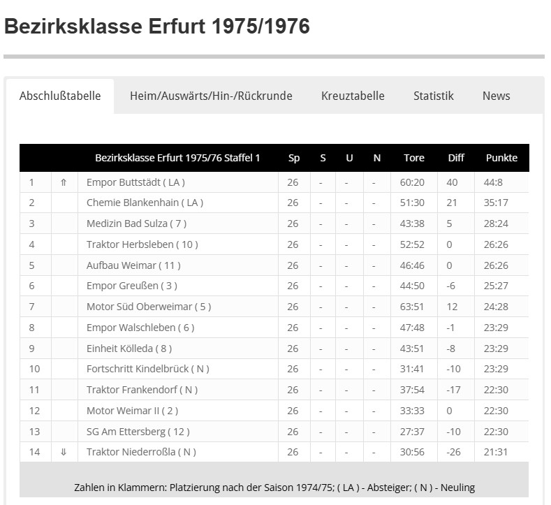 Abschlusstabelle Bezirksklasse 1975/1976